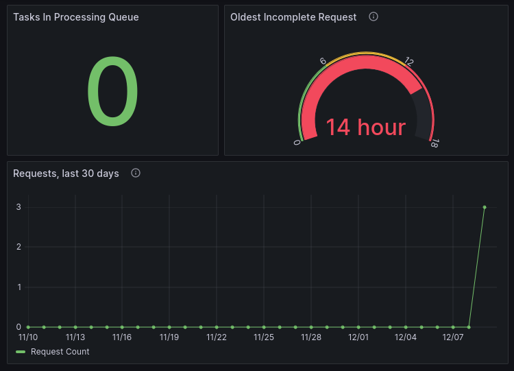 screenshot of grafana dashboard